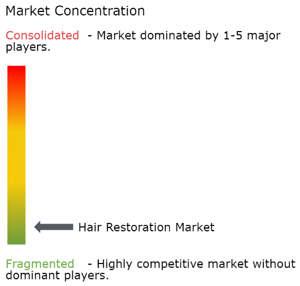 Hair Restoration Market Concentration